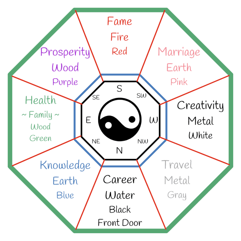 Feng Shui Bagua