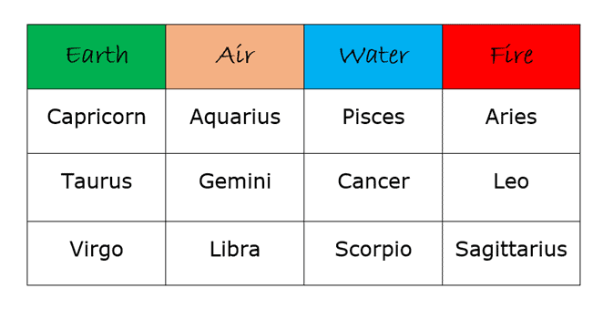 a chart of astrology signs